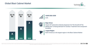 Read more about the article Blast Cabinet  Market Growth Outlook Reveals A CAGR Of 6.8% And A Market Value Of $4.44 Billion By 2030