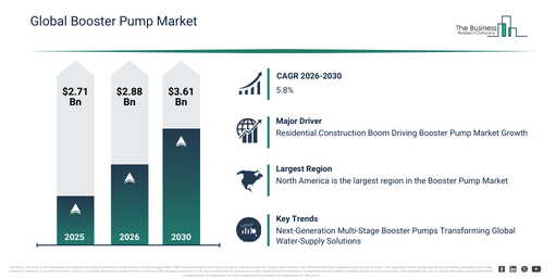 Read more about the article Booster Pump  Market Trends And Growth Drivers Point To Strong Future Potential