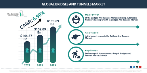 You are currently viewing Bridges And Tunnels Market Outlook From 2026 To 2030: Key Growth Factors And Future Opportunities