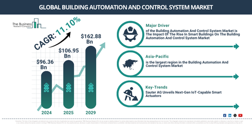 You are currently viewing Building Automation And Control System Market Forecast: Breaking Down The Numbers Behind Future Expansion