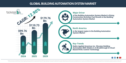 You are currently viewing Building Automation System Market Growth To $204.13 Billion Creates New Opportunities Across The Industry