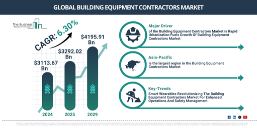 You are currently viewing Building Equipment Contractors Market Trends Reshaping Industry Growth Through 2030