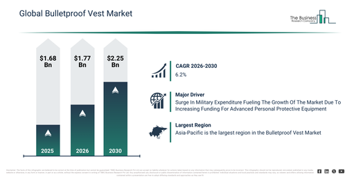 You are currently viewing Bulletproof Vest Market Outlook 2026–2030: Growth Trends, Market Dynamics And Emerging Opportunities