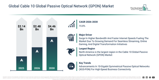 You are currently viewing Cable 10 Global Passive Optical Network (GPON) Market Outlook Highlights The Next Major Growth Opportunities