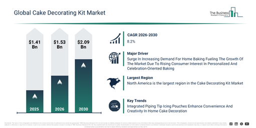 You are currently viewing Cake Decorating Kit Market Forecast Highlights Expansion From $1.52 Billion To $2.08 Billion Through 2030