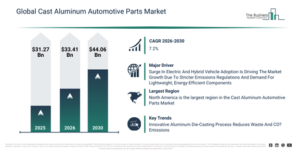 Read more about the article Cast Aluminum Automotive Parts  Market Expected To Reach $44.06 Billion By 2030 As Growth Accelerates At 7.2% CAGR
