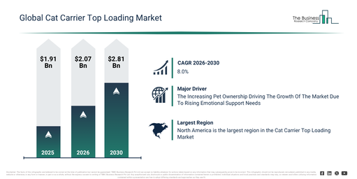 You are currently viewing Cat Carrier Top Loading Market Growth Is Reshaping Competitive Advantage Across The Industry