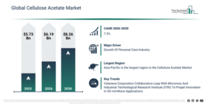 Read more about the article Cellulose Acetate Market Forecast Highlights A $8.25 Billion Opportunity For Industry Participants
