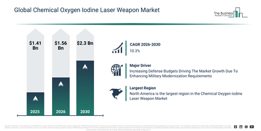 You are currently viewing Chemical Oxygen Iodine Laser Weapon Market Analysis: Understanding The Drivers Behind 10.3% CAGR Through 2030 Growth