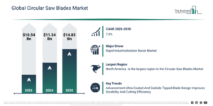 Read more about the article Circular Saw Blades  Market Opportunities Are Emerging Beyond Traditional Growth Areas