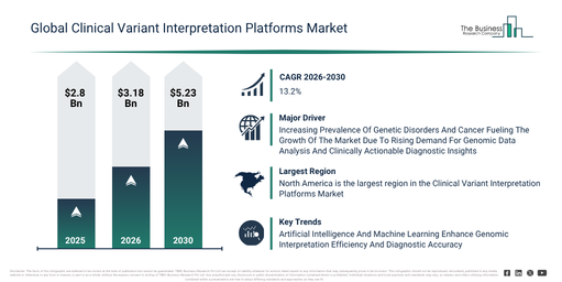 Read more about the article Clinical Variant Interpretation Platforms Market Set To Grow From $3.18 Billion In 2026 To $5.22 Billion By 2030 At A CAGR Of 13.2%