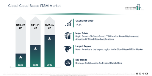 You are currently viewing Cloud-Based ITSM Market Expansion Is Opening New Pathways For Strategic Investment