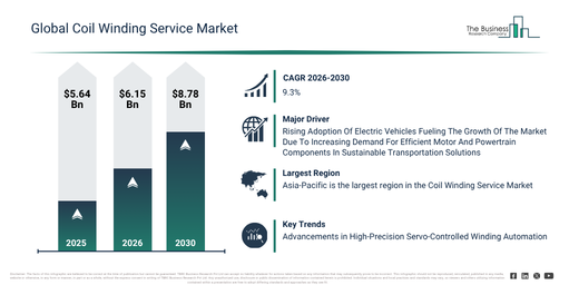 Read more about the article Coil Winding Service Market Growth Through 2030 Creates New Strategic Opportunities