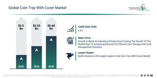 You are currently viewing Coin Tray With Cover Market Forecast Reveals Where Future Industry Value Will Be Created