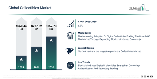 You are currently viewing Collectibles Market Growth Is Accelerating As Industry Transformation Continues