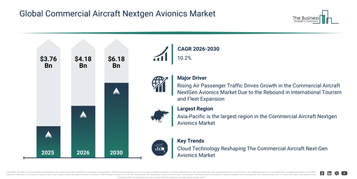 You are currently viewing Commercial Aircraft Nextgen Avionics Market Size In 2026 And Beyond: Understanding Future Growth Potential