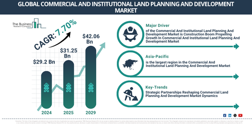 You are currently viewing Commercial And Institutional Land Planning And Development Market Analysis: $33.53 Billion Market Size In 2026 And Future Growth Prospects