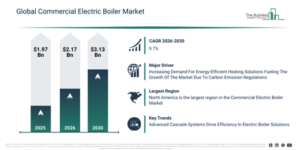 Read more about the article Commercial Electric Boiler  Market Forecast Signals New Revenue Opportunities Through 2030
