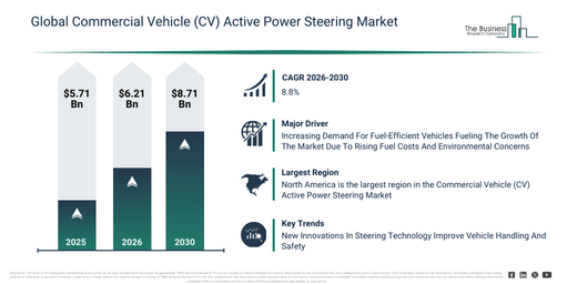 You are currently viewing Commercial Vehicle (CV) Active Power Steering  Market Size Projected To Increase From $6.21 Billion To $8.71 Billion During The Forecast Period