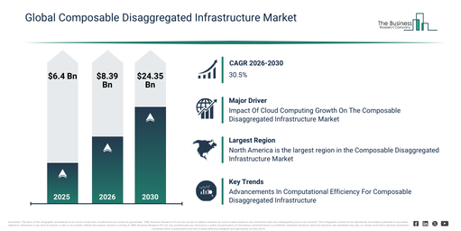 You are currently viewing Composable Disaggregated Infrastructure Market Forecast Reveals Where Future Industry Value Will Be Created