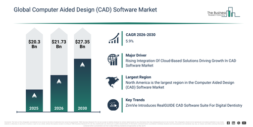 You are currently viewing Computer Aided Design (CAD) Software Market Trends And Growth Drivers Point To Strong Future Potential