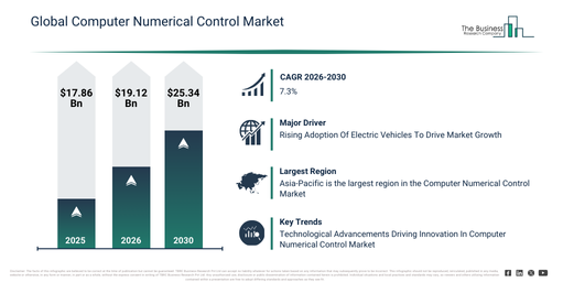 You are currently viewing Computer Numerical Control  Market Growth Is Reshaping Competitive Advantage Across The Industry
