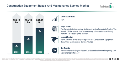 You are currently viewing Construction Equipment Repair And Maintenance Service Market Forecast To Reach $44.9 Billion By 2030: Key Trends Explained