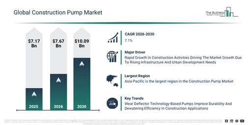 Read more about the article Construction Pump Market Growth Outlook Reveals A CAGR Of 7.1% And A Market Value Of $10.09 Billion By 2030