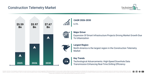 You are currently viewing Construction Telemetry Market Growth Outlook From $5.97 Billion In 2026 To $7.67 Billion By 2030