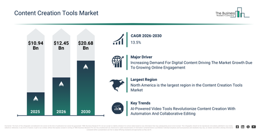 Read more about the article Content Creation Tools Market Analysis Through 2030: Market Size, Growth Trends And Industry Outlook