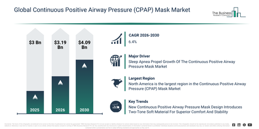 Read more about the article Continuous Positive Airway Pressure (CPAP) Mask Market Size In 2026 And Beyond: Understanding Future Growth Potential
