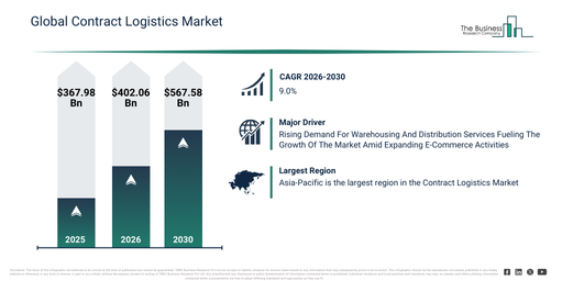 You are currently viewing Contract Logistics Market Expansion Is Opening New Pathways For Strategic Investment