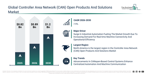 Read more about the article Controller Area Network (CAN) Open Products And Solutions Market Forecast Reveals Where Future Industry Value Will Be Created