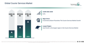 Read more about the article Courier Services Market Opportunities Are Emerging Beyond Traditional Growth Areas