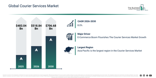 You are currently viewing Courier Services Market Opportunities Are Emerging Beyond Traditional Growth Areas
