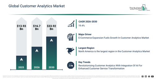 You are currently viewing Customer Analytics Market Forecast Highlights Expansion From $16.7 Billion To $33.92 Billion Through 2030