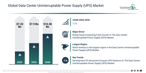 You are currently viewing Data Center Uninterruptable Power Supply (UPS) Market Outlook Highlights The Next Major Growth Opportunities