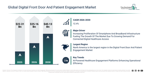 Read more about the article Digital Front Door And Patient Engagement Market Expansion Is Opening New Pathways For Strategic Investment