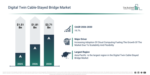 Read more about the article Digital Twin Cable-Stayed Bridge Market Analysis: How The Industry Is Evolving Toward A $3.71 Billion Future