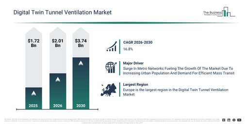 Read more about the article Digital Twin Tunnel Ventilation Market Forecast Highlights A $3.74 Billion Opportunity For Industry Participants