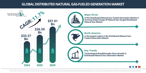 You are currently viewing Distributed Natural Gas-Fueled Generation Market Set To Grow From $40.75 Billion In 2026 To $64.3 Billion By 2030 At A CAGR Of 12.1%