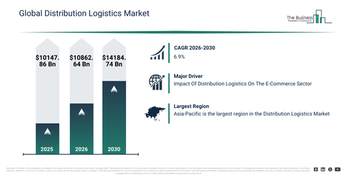 You are currently viewing Distribution Logistics Market Forecast Signals New Revenue Opportunities Through 2030
