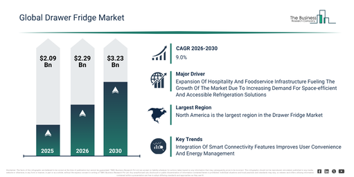 Read more about the article Drawer Fridge Market Expansion Is Opening New Pathways For Strategic Investment
