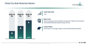 Read more about the article Dry Bulk Materials Market Set To Grow From $466.03 Billion In 2026 To $630.48 Billion By 2030 At A CAGR Of 7.8%