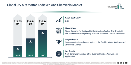Read more about the article Dry Mix Mortar Additives And Chemicals Market Growth Potential: What The Latest Forecast Reveals