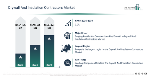 You are currently viewing Drywall And Insulation Contractors Market Analysis 2026: Market Size, Growth Trends And Industry Outlook