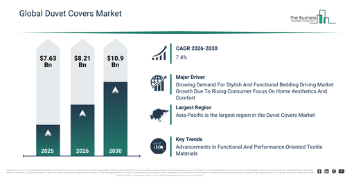 You are currently viewing Duvet Covers  Market Expected To Reach $10.9 Billion By 2030 As Growth Accelerates At 7.4% CAGR