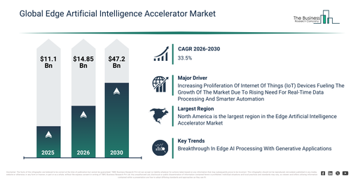 You are currently viewing Edge Artificial Intelligence Accelerator Market Opportunities Are Emerging Beyond Traditional Growth Areas