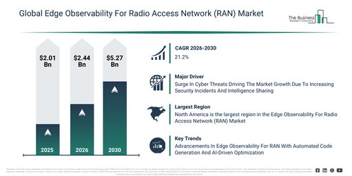 You are currently viewing Edge Observability For Radio Access Network (RAN) Market Trends And Growth Drivers Point To Strong Future Potential