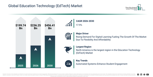 You are currently viewing Education Technology (EdTech) Market Growth Is Accelerating As Industry Transformation Continues